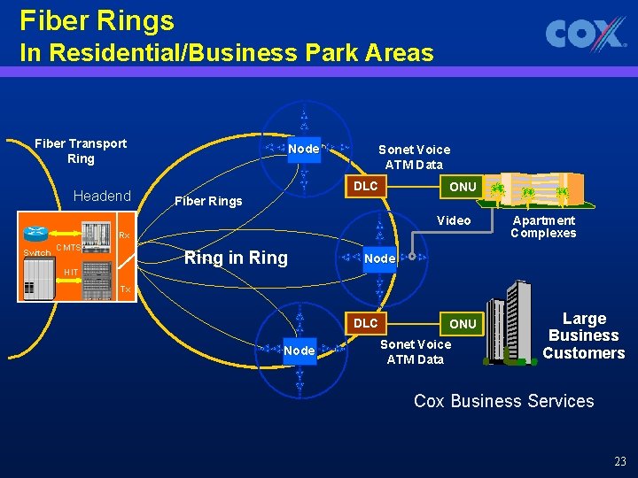 Fiber Rings In Residential/Business Park Areas Fiber Transport Ring Headend Node Sonet Voice ATM