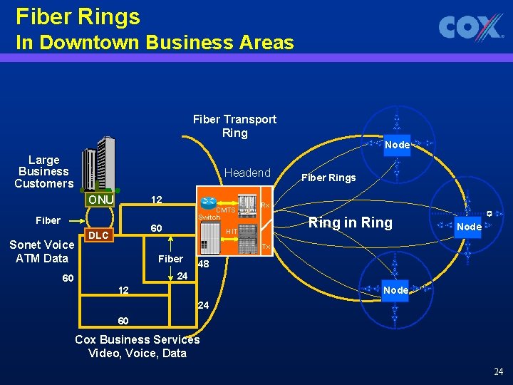 Fiber Rings In Downtown Business Areas Fiber Transport Ring Large Business Customers Headend ONU