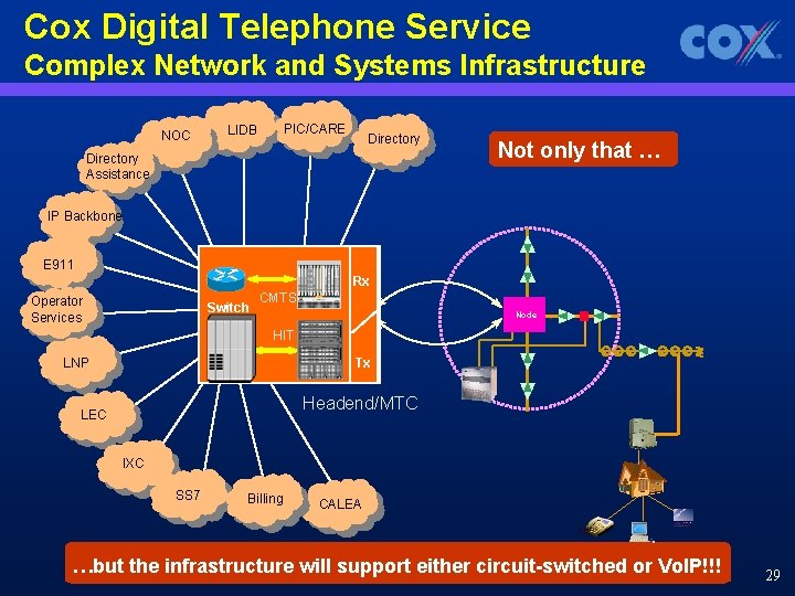 Cox Digital Telephone Service Complex Network and Systems Infrastructure NOC PIC/CARE LIDB Directory Assistance