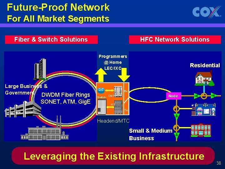Future-Proof Network For All Market Segments Fiber & Switch Solutions HFC Network Solutions Programmers