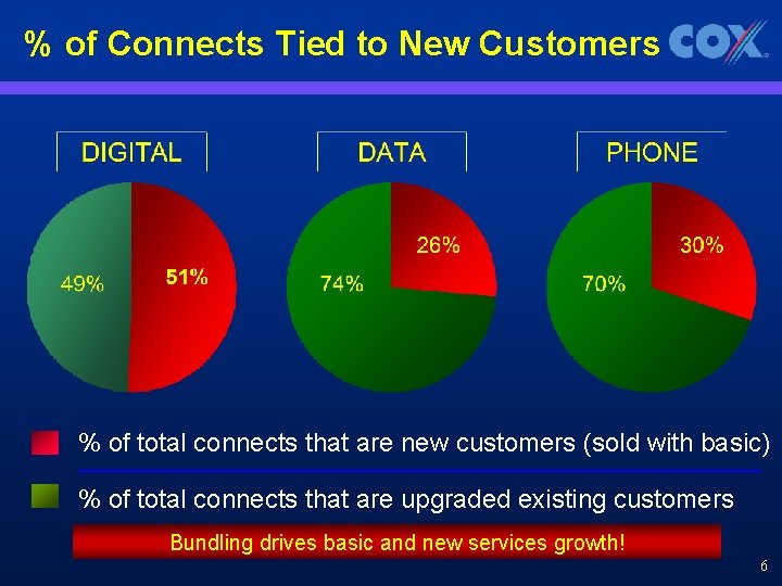 % of Connects Tied to New Customers % of total connects that are new