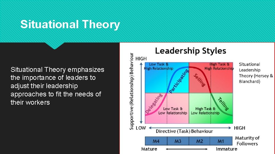 Situational Theory emphasizes the importance of leaders to adjust their leadership approaches to fit