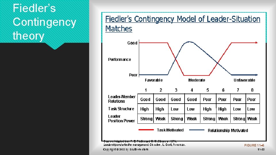 Fiedler’s Contingency theory 