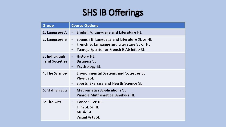 SHS IB Offerings Group Course Options 1: Language A • English A: Language and