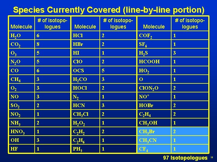 Species Currently Covered (line-by-line portion) Molecule # of isotopologues H 2 O 6 HCl