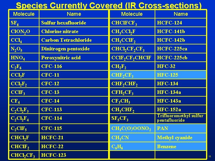 Species Currently Covered (IR Cross-sections) Molecule Name SF 6 Sulfur hexafluoride CHCl. FCF 3