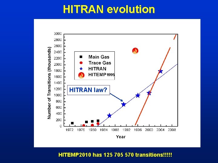 HITRAN evolution 1995 HITRAN law? HITEMP 2010 has 125 705 570 transitions!!!!! 