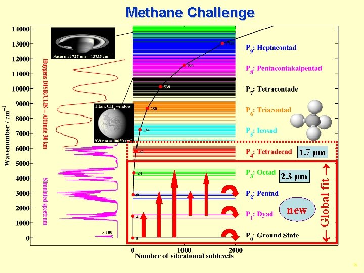 Methane Challenge 2. 3 μm new Global fit 1. 7 μm 14 