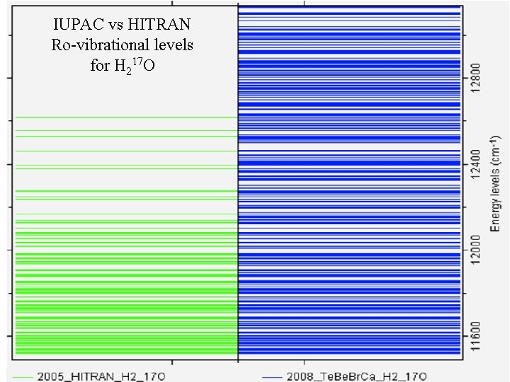 IUPAC vs HITRAN Ro-vibrational levels for H 217 O 16 