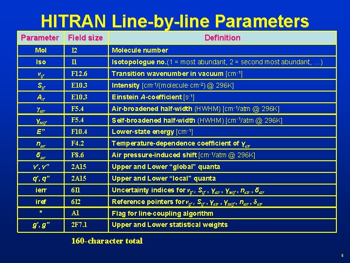 HITRAN Line-by-line Parameters Parameter Field size Definition Mol I 2 Molecule number Iso I