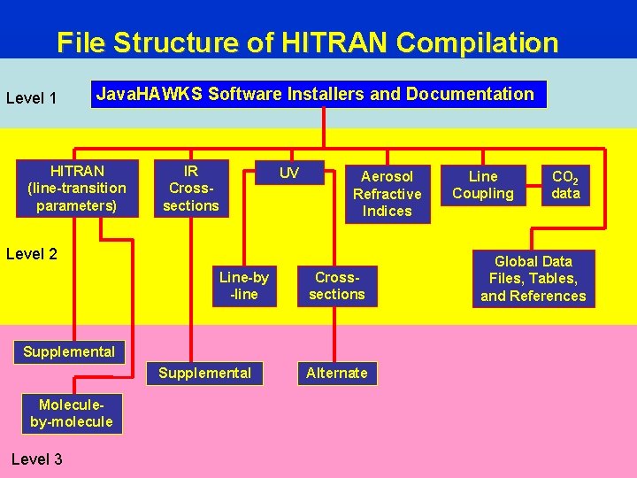 File Structure of HITRAN Compilation Level 1 Java. HAWKS Software Installers and Documentation HITRAN