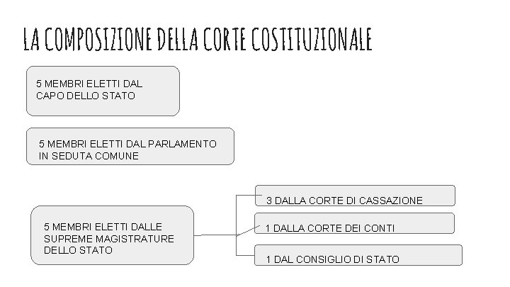 LA COMPOSIZIONE DELLA CORTE COSTITUZIONALE 5 MEMBRI ELETTI DAL CAPO DELLO STATO 5 MEMBRI LA COMPOSIZIONE DELLA CORTE COSTITUZIONALE 5 MEMBRI ELETTI DAL CAPO DELLO STATO 5 MEMBRI
