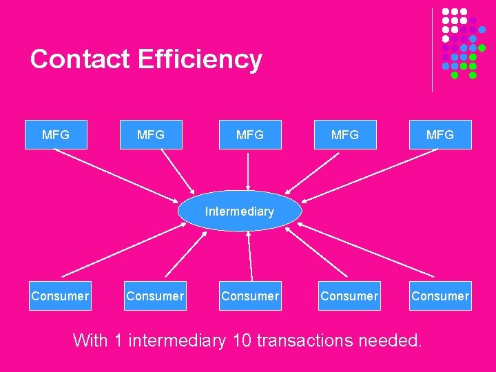 Contact Efficiency MFG MFG MFG Intermediary Consumer Consumer With 1 intermediary 10 transactions needed.