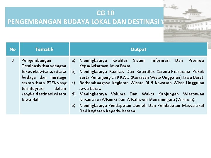 CG 10 PENGEMBANGAN BUDAYA LOKAL DAN DESTINASI WISATA No Tematik Output 3 Pengembangan Destinasi