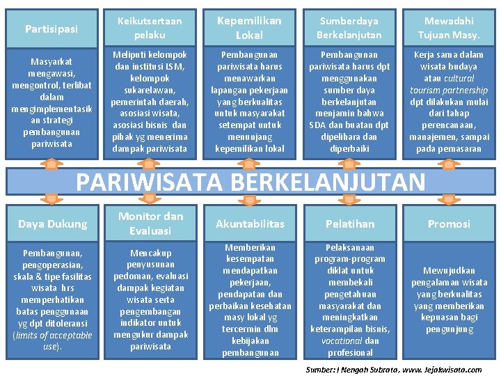 Partisipasi Keikutsertaan pelaku Kepemilikan Lokal Sumberdaya Berkelanjutan Mewadahi Tujuan Masyarkat mengawasi, mengontrol, terlibat dalam