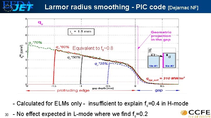 Larmor radius smoothing - PIC code [Dejarnac NF] Equivalent to fs~0. 8 - Calculated