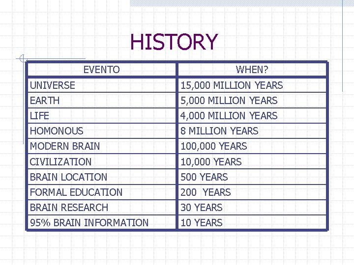 HISTORY EVENTO WHEN? UNIVERSE 15, 000 MILLION YEARS EARTH 5, 000 MILLION YEARS LIFE