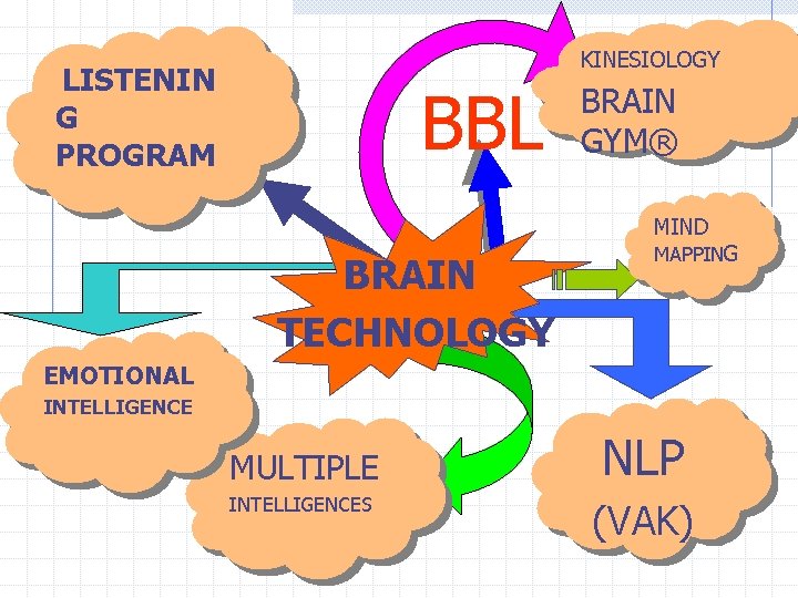 KINESIOLOGY LISTENIN G PROGRAM BBL BRAIN GYM® MIND BRAIN TECHNOLOGY MAPPING EMOTIONAL INTELLIGENCE MULTIPLE