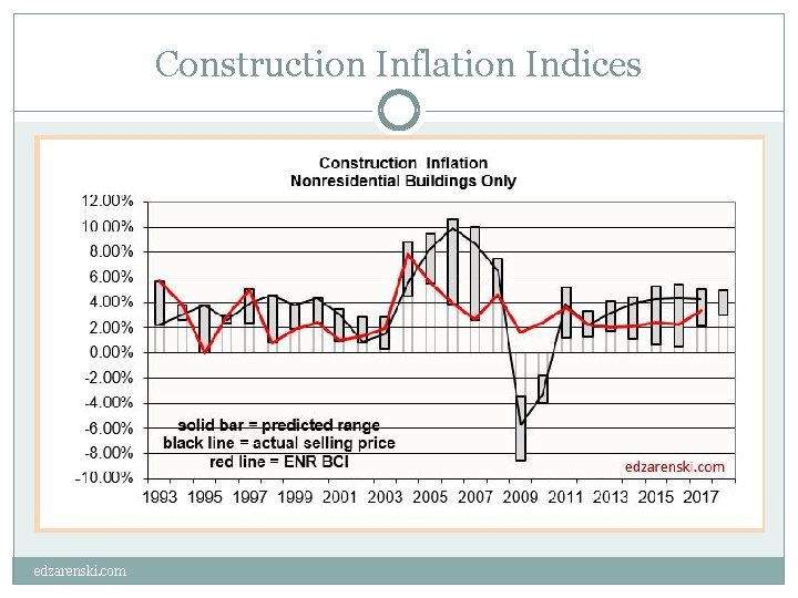 Construction Inflation Indices edzarenski. com 