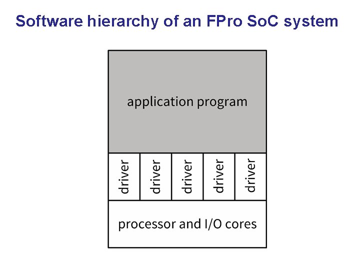 Software hierarchy of an FPro So. C system 