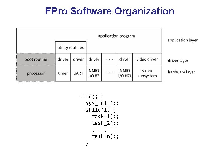 FPro Software Organization main() { sys_init(); while(1) { task_1(); task_2(); . . . task_n();