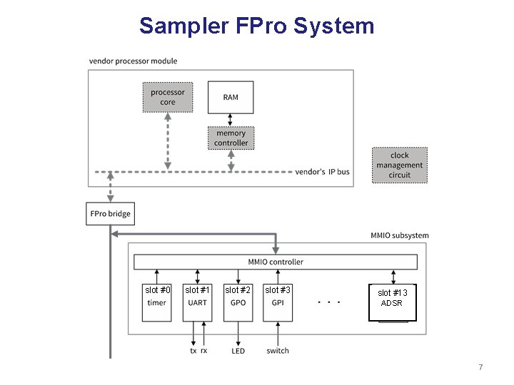Sampler FPro System slot #0 slot #1 slot #2 slot #3 slot #13 ADSR