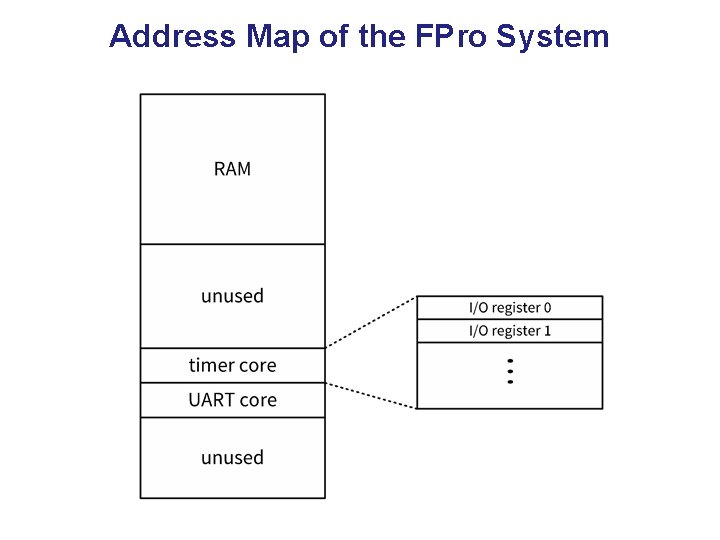 Address Map of the FPro System 