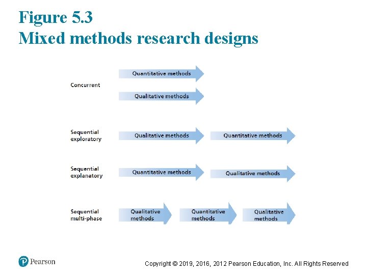 Figure 5. 3 Mixed methods research designs Copyright © 2019, 2016, 2012 Pearson Education,