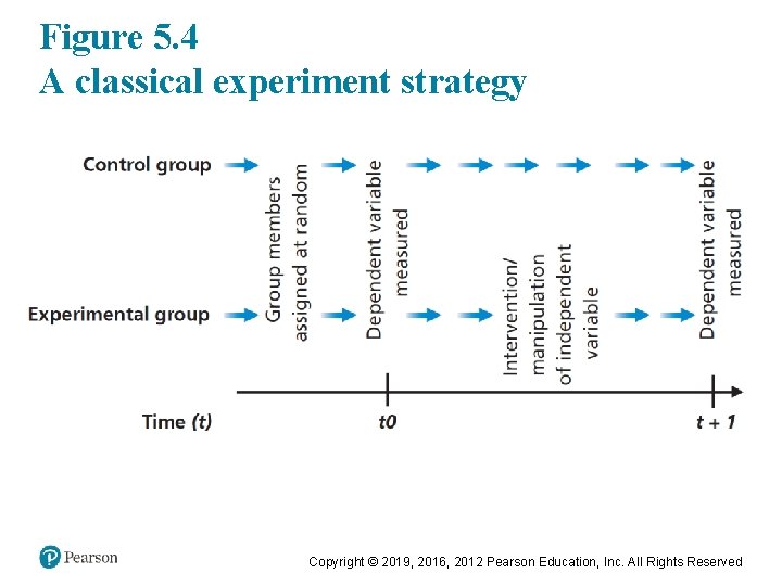 Figure 5. 4 A classical experiment strategy Copyright © 2019, 2016, 2012 Pearson Education,