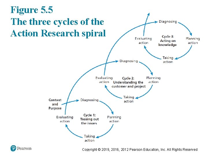 Figure 5. 5 The three cycles of the Action Research spiral Copyright © 2019,