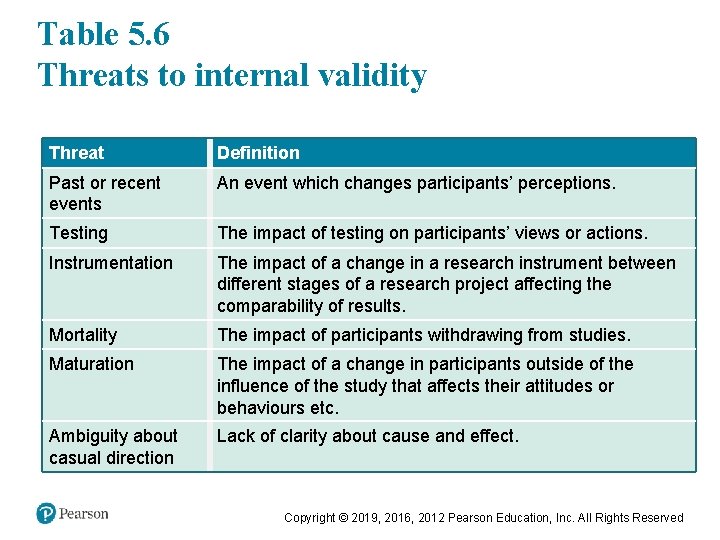 Table 5. 6 Threats to internal validity Threat Definition Past or recent events An