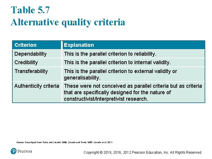 Table 5. 7 Alternative quality criteria Criterion Explanation Dependability This is the parallel criterion