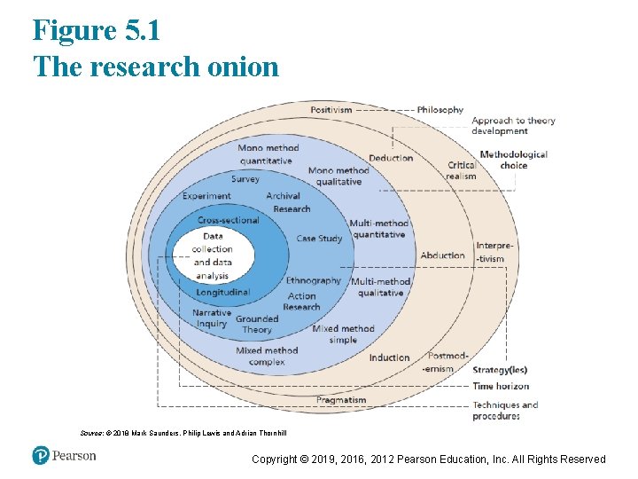 Figure 5. 1 The research onion Source: © 2018 Mark Saunders, Philip Lewis and