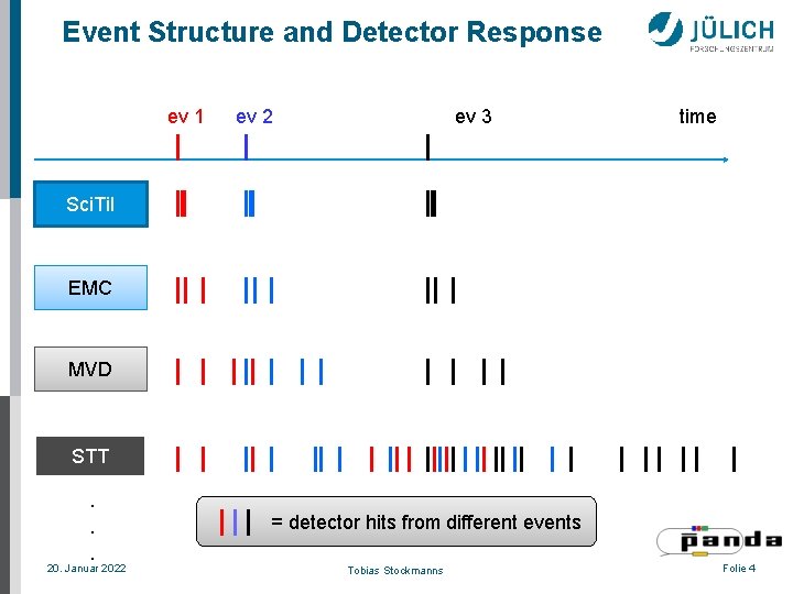 Event Structure and Detector Response ev 1 ev 2 ev 3 time Sci. Til