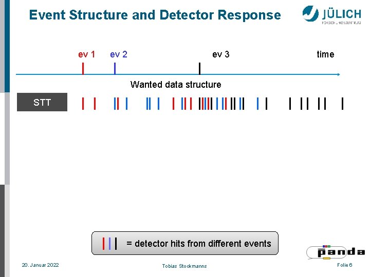 Event Structure and Detector Response ev 1 ev 2 ev 3 time Wanted data