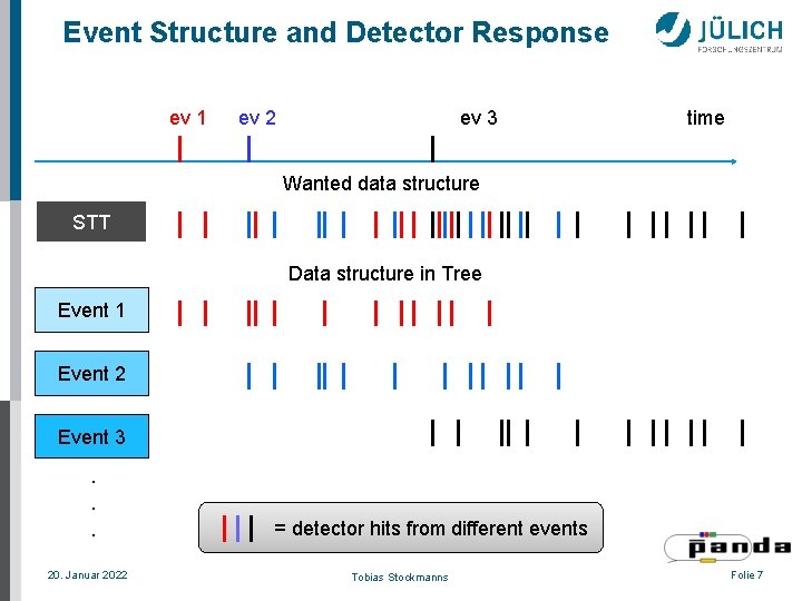 Event Structure and Detector Response ev 1 ev 2 ev 3 time Wanted data