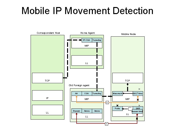 Mobile IP Movement Detection Correspondent Host Home Agent IP-COA Mobile Node Tunneling MIP LL