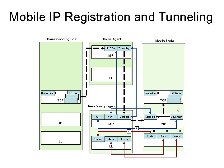 Mobile IP Registration and Tunneling Corresponding Host Home Agent IP-COA Mobile Node Tunneling MIP