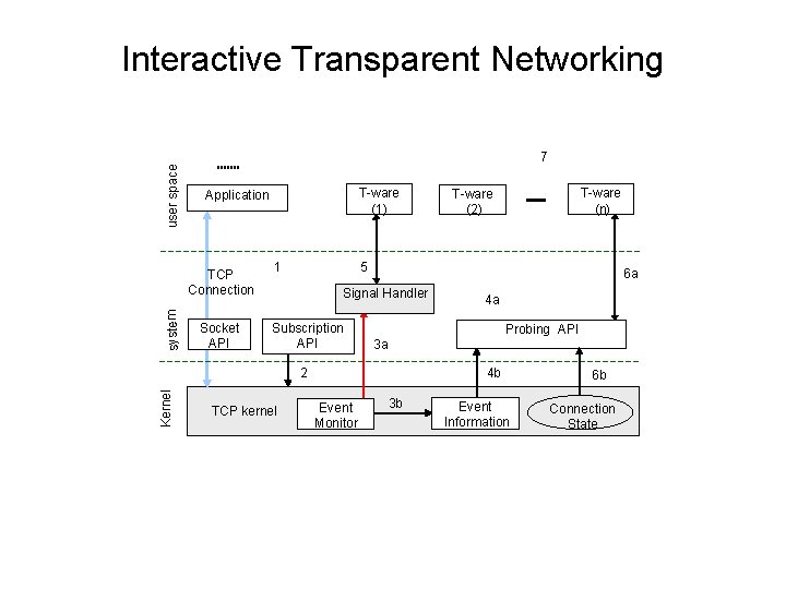 user space Interactive Transparent Networking 7 TCP Connection system T-ware (1) Application Socket API
