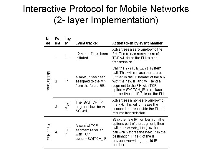 Interactive Protocol for Mobile Networks (2 - layer Implementation) No de Ev ent 1