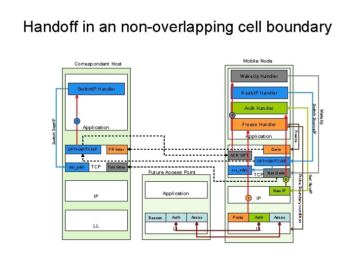 Handoff in an non-overlapping cell boundary Mobile Node Correspondent Host Wake. Up Handler Switch.