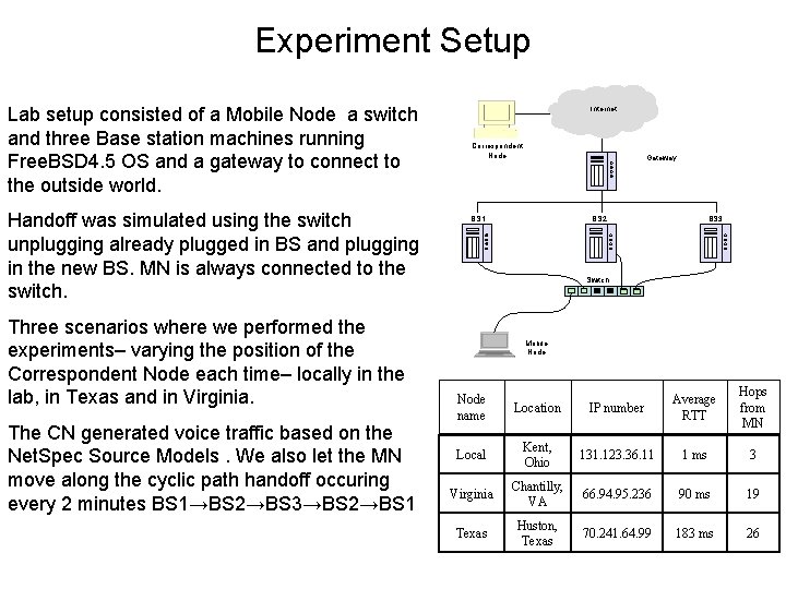 Experiment Setup Lab setup consisted of a Mobile Node a switch and three Base