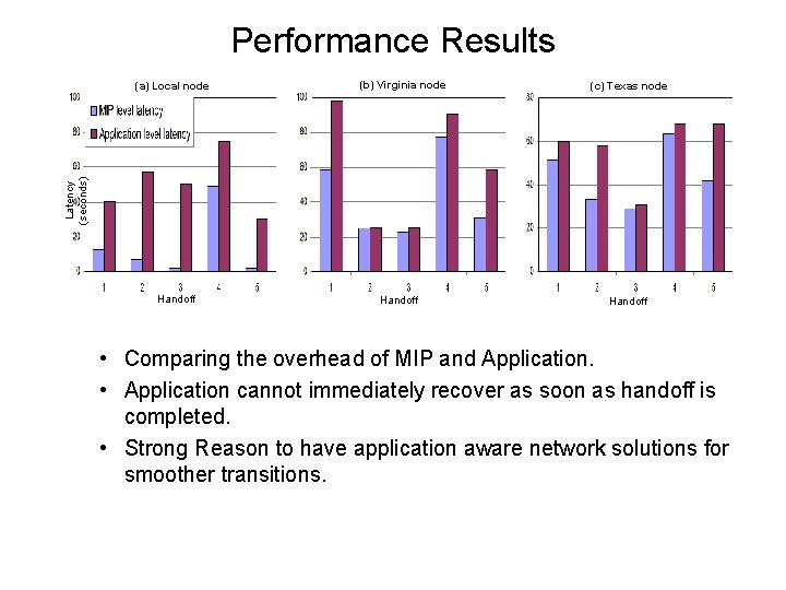 Performance Results (b) Virginia node (c) Texas node Latency (seconds) (a) Local node Handoff