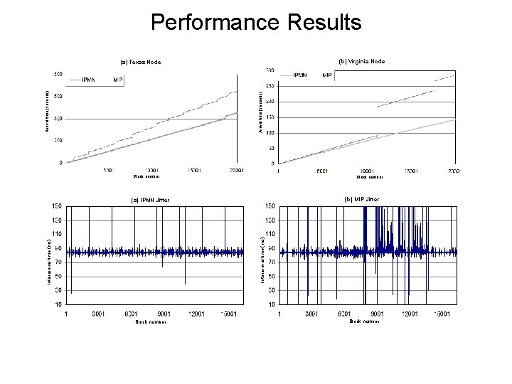 Performance Results (b) Virginia Node Arrival time (seconds) (a) Texas Node Block number (b)