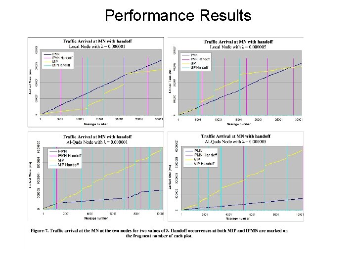 Performance Results 