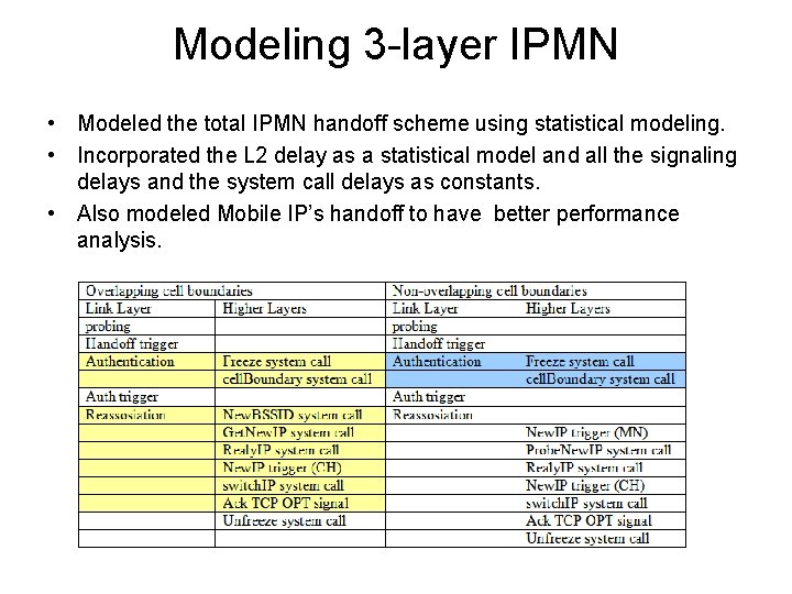 Modeling 3 -layer IPMN • Modeled the total IPMN handoff scheme using statistical modeling.