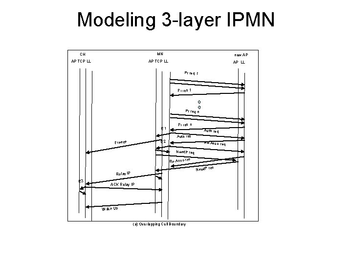 Modeling 3 -layer IPMN MN CH new AP AP TCP LL AP LL Pr