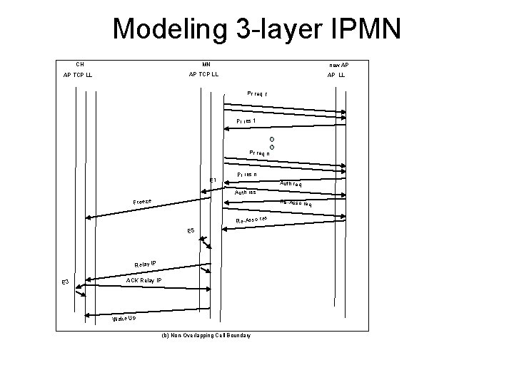 Modeling 3 -layer IPMN MN CH new AP AP TCP LL AP LL Pr