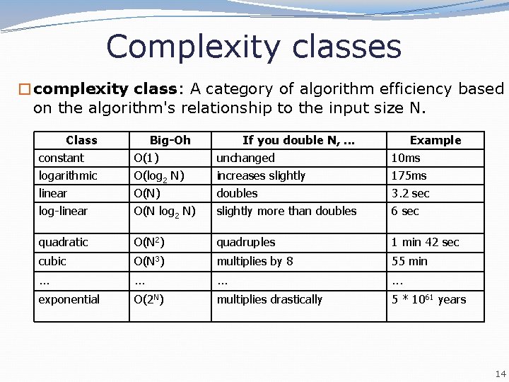 Complexity classes �complexity class: A category of algorithm efficiency based on the algorithm's relationship Complexity classes �complexity class: A category of algorithm efficiency based on the algorithm's relationship