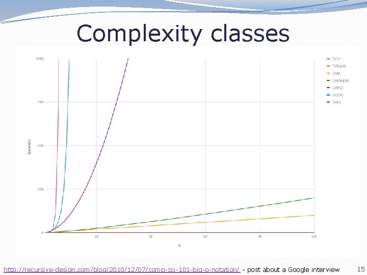 Complexity classes http: //recursive-design. com/blog/2010/12/07/comp-sci-101 -big-o-notation/ - post about a Google interview 15 Complexity classes http: //recursive-design. com/blog/2010/12/07/comp-sci-101 -big-o-notation/ - post about a Google interview 15